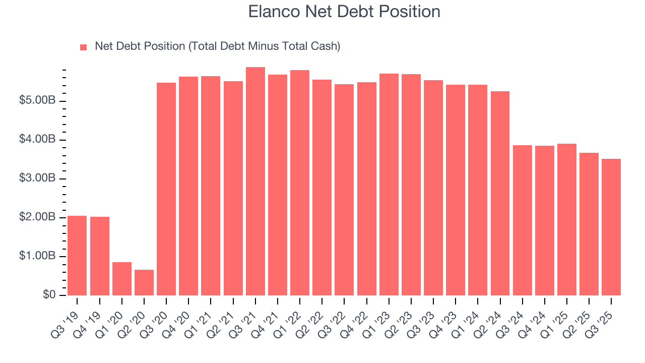 Elanco Net Debt Position