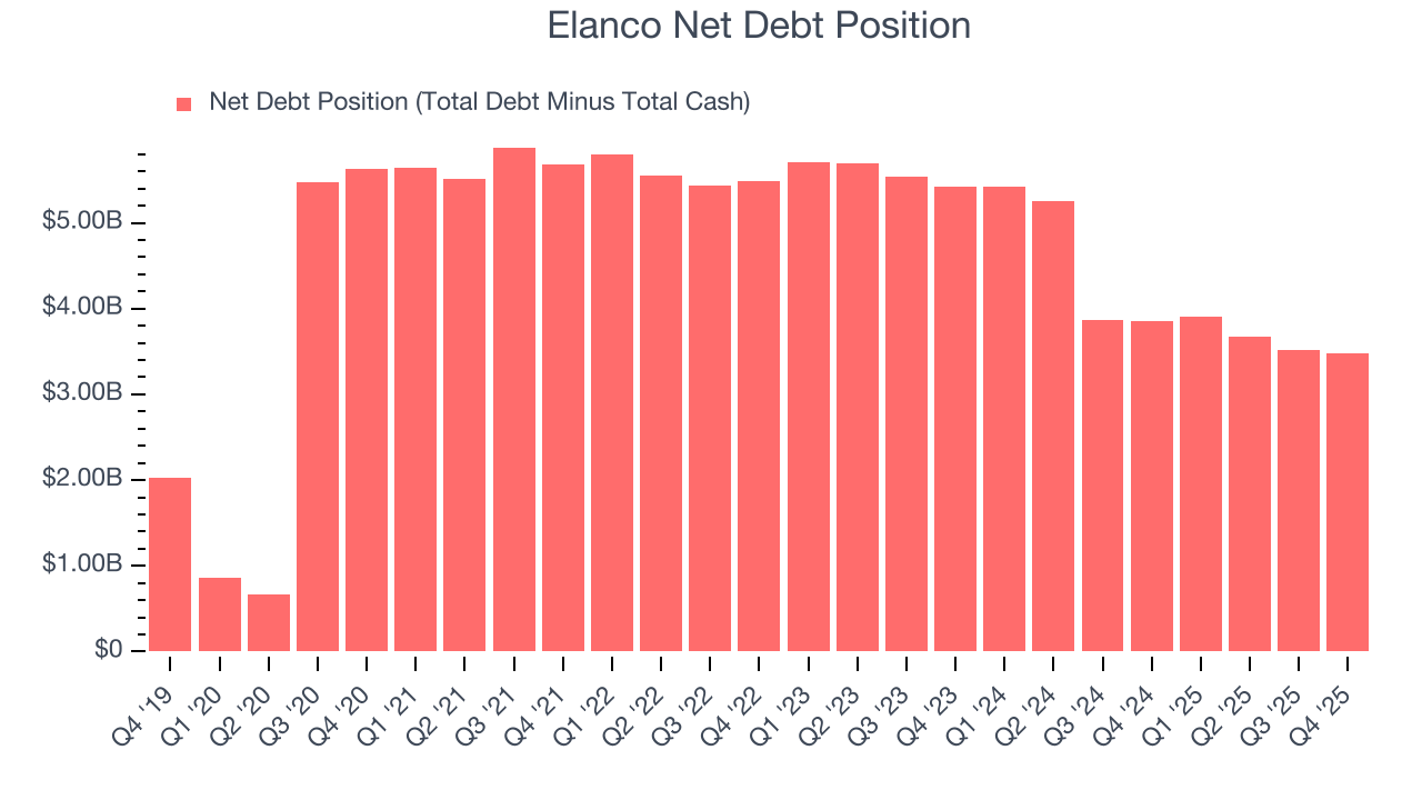Elanco Net Debt Position
