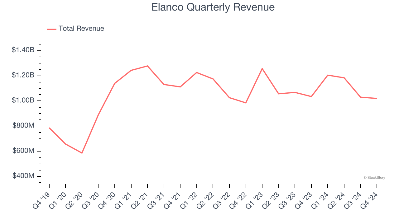 Elanco Quarterly Revenue