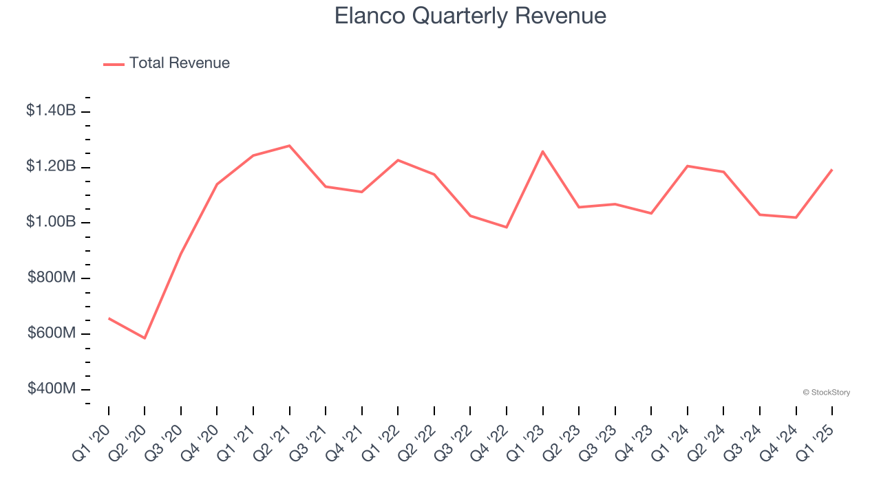 Elanco Quarterly Revenue
