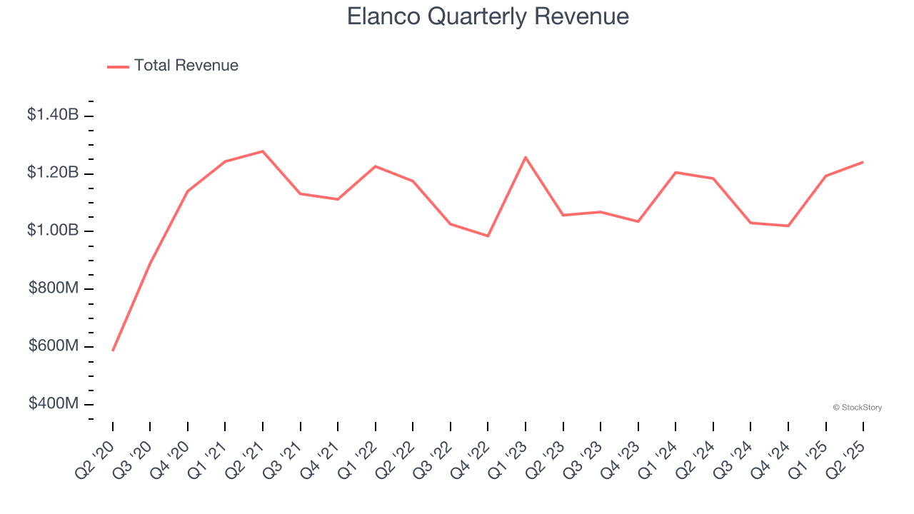 Elanco Quarterly Revenue