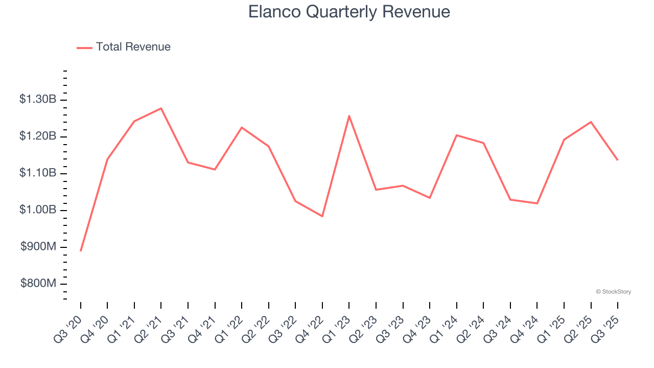 Elanco Quarterly Revenue