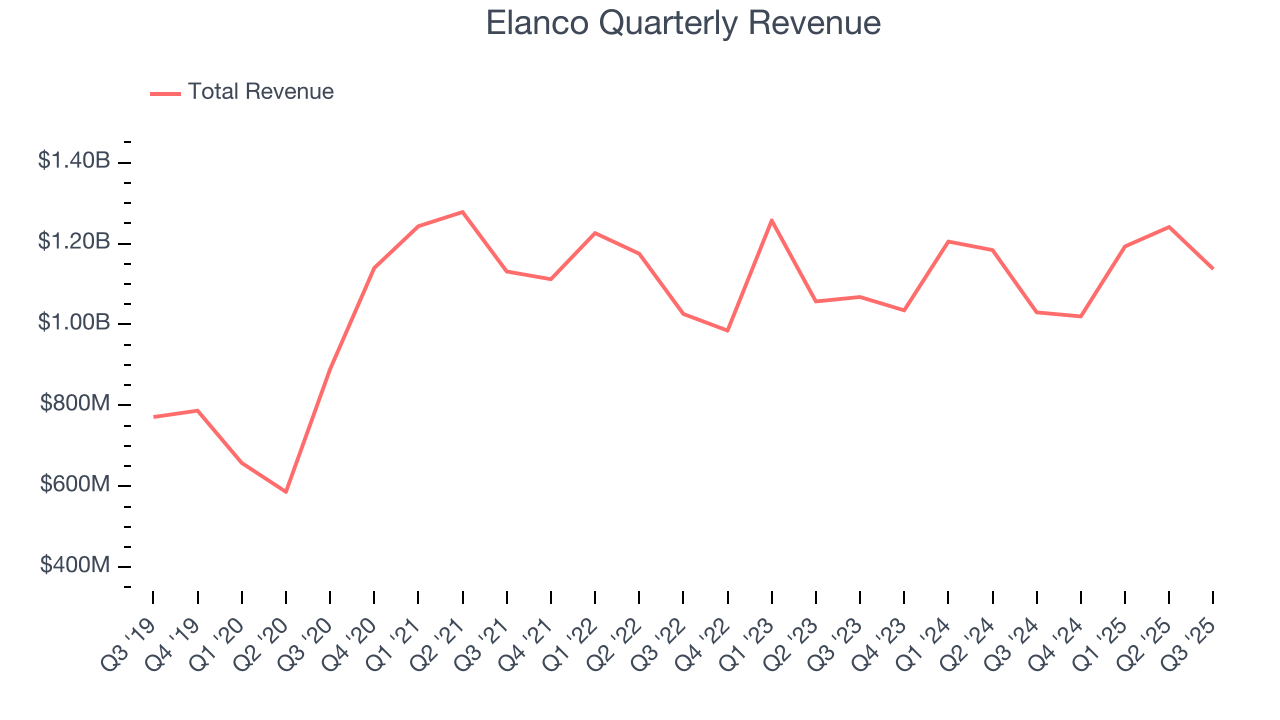 Elanco Quarterly Revenue