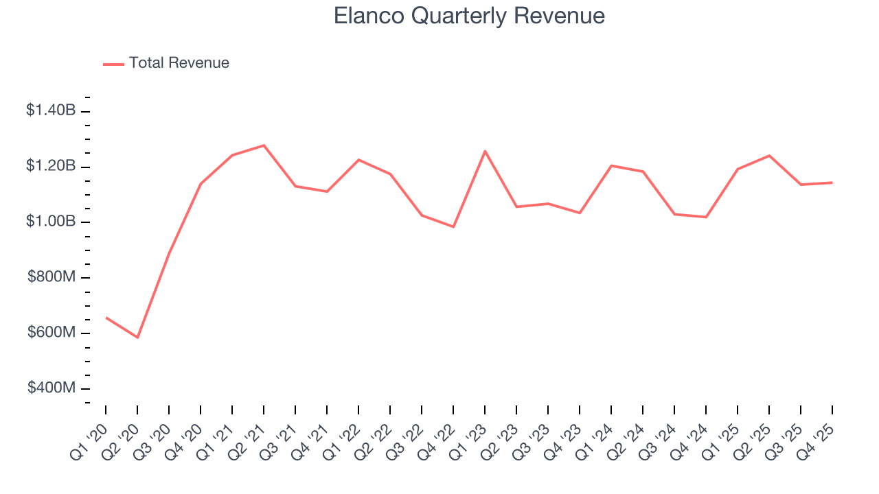Elanco Quarterly Revenue