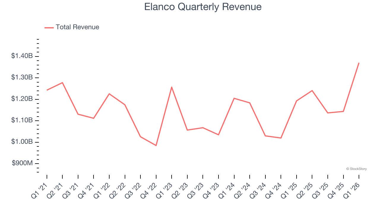 Elanco Quarterly Revenue