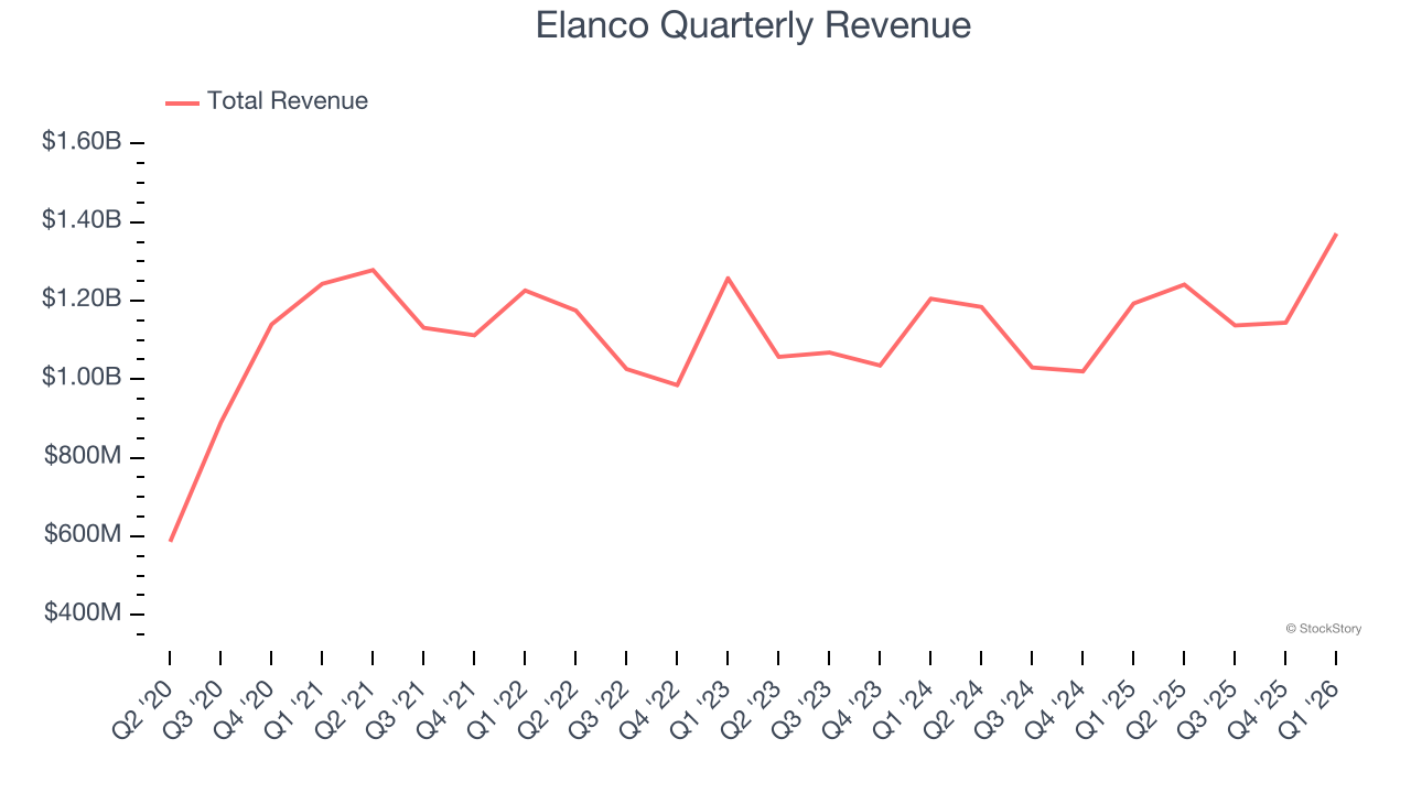Elanco Quarterly Revenue