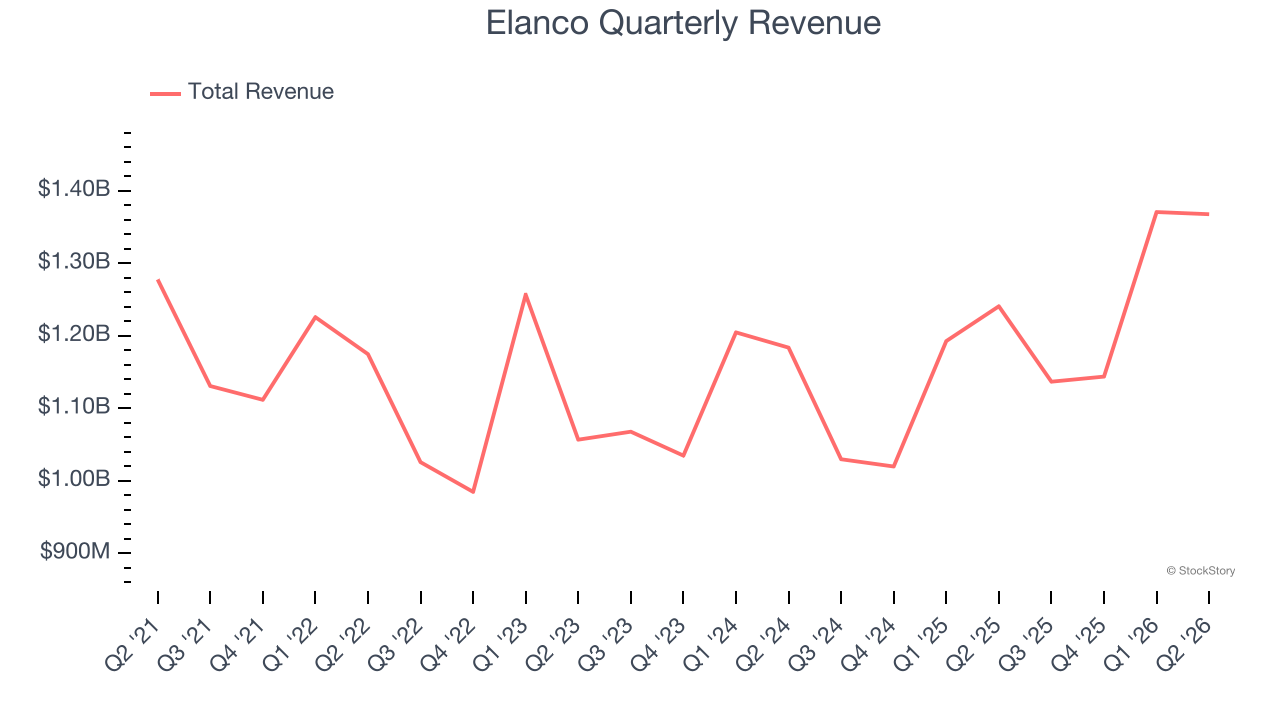 Elanco Quarterly Revenue