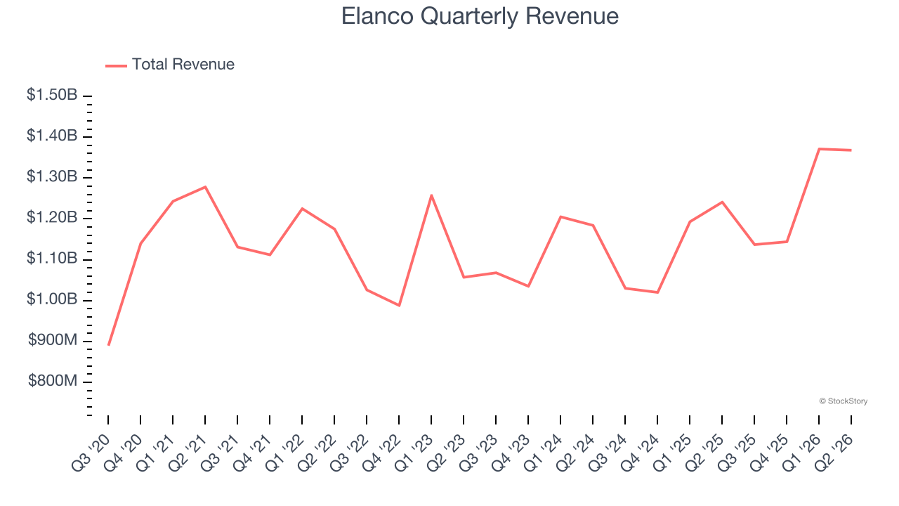 Elanco Quarterly Revenue