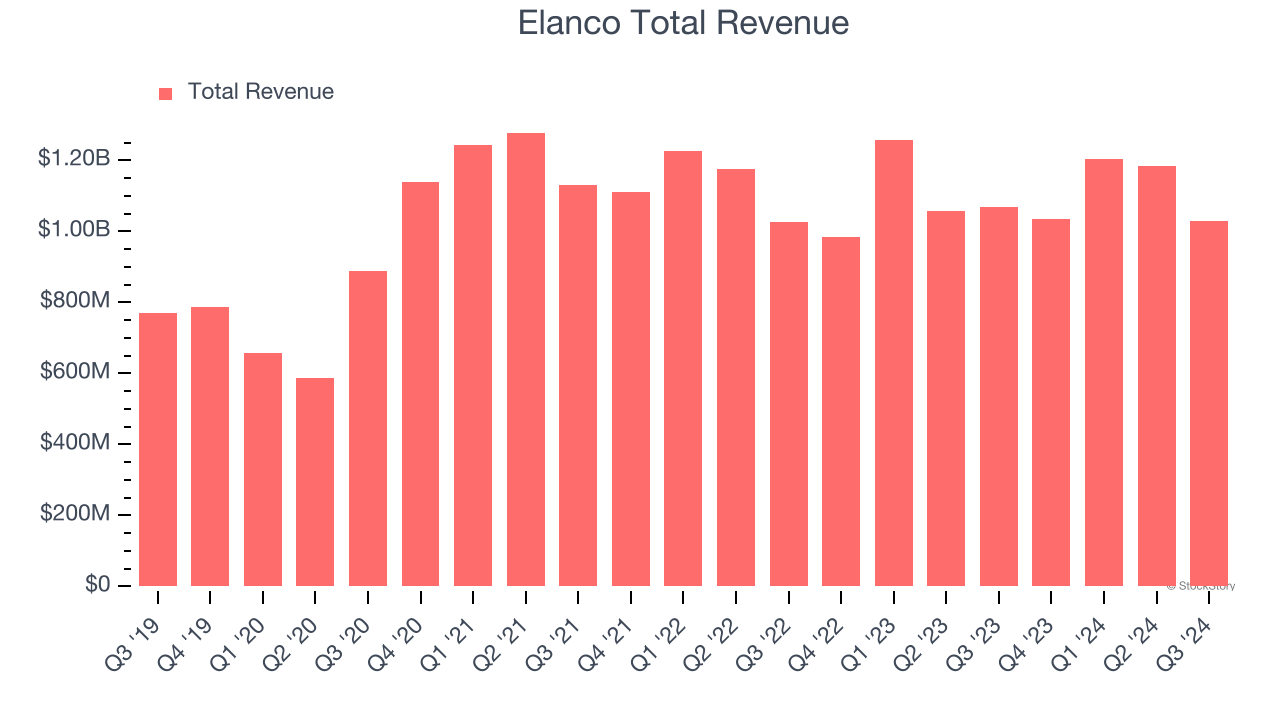 Elanco Total Revenue