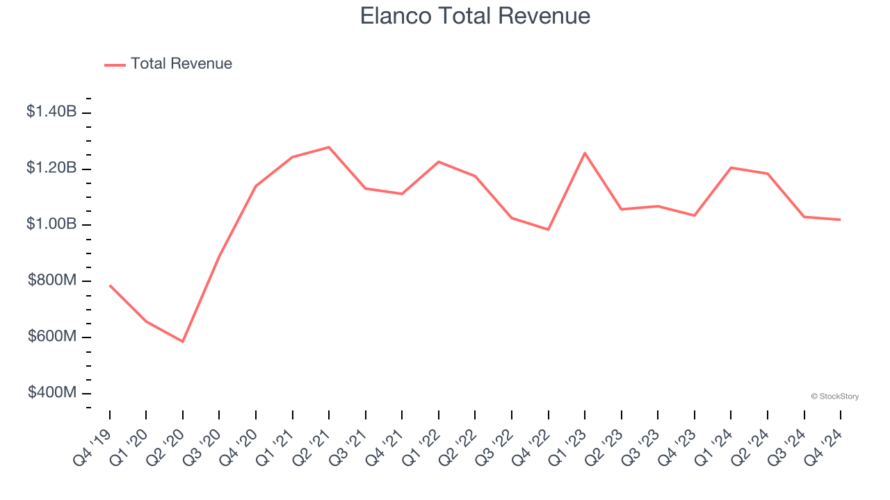 Elanco Total Revenue