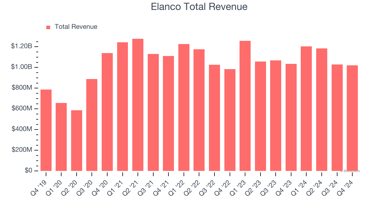 Elanco Total Revenue