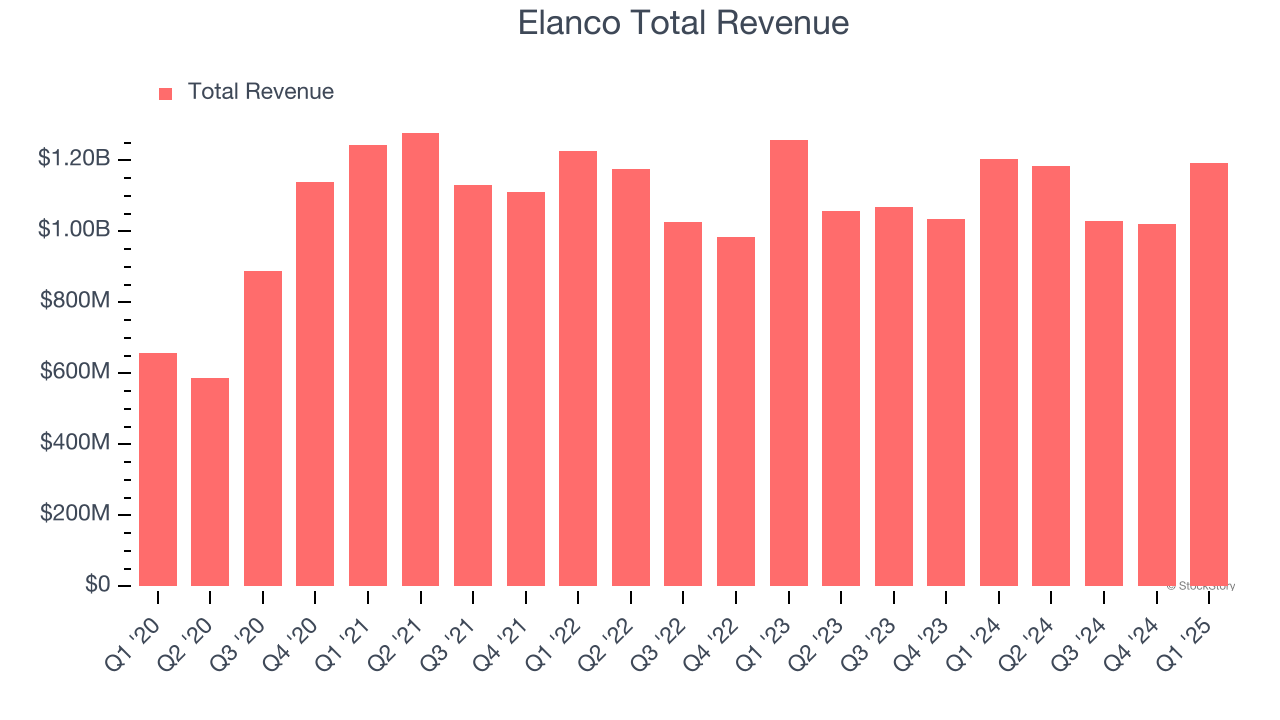Elanco Total Revenue