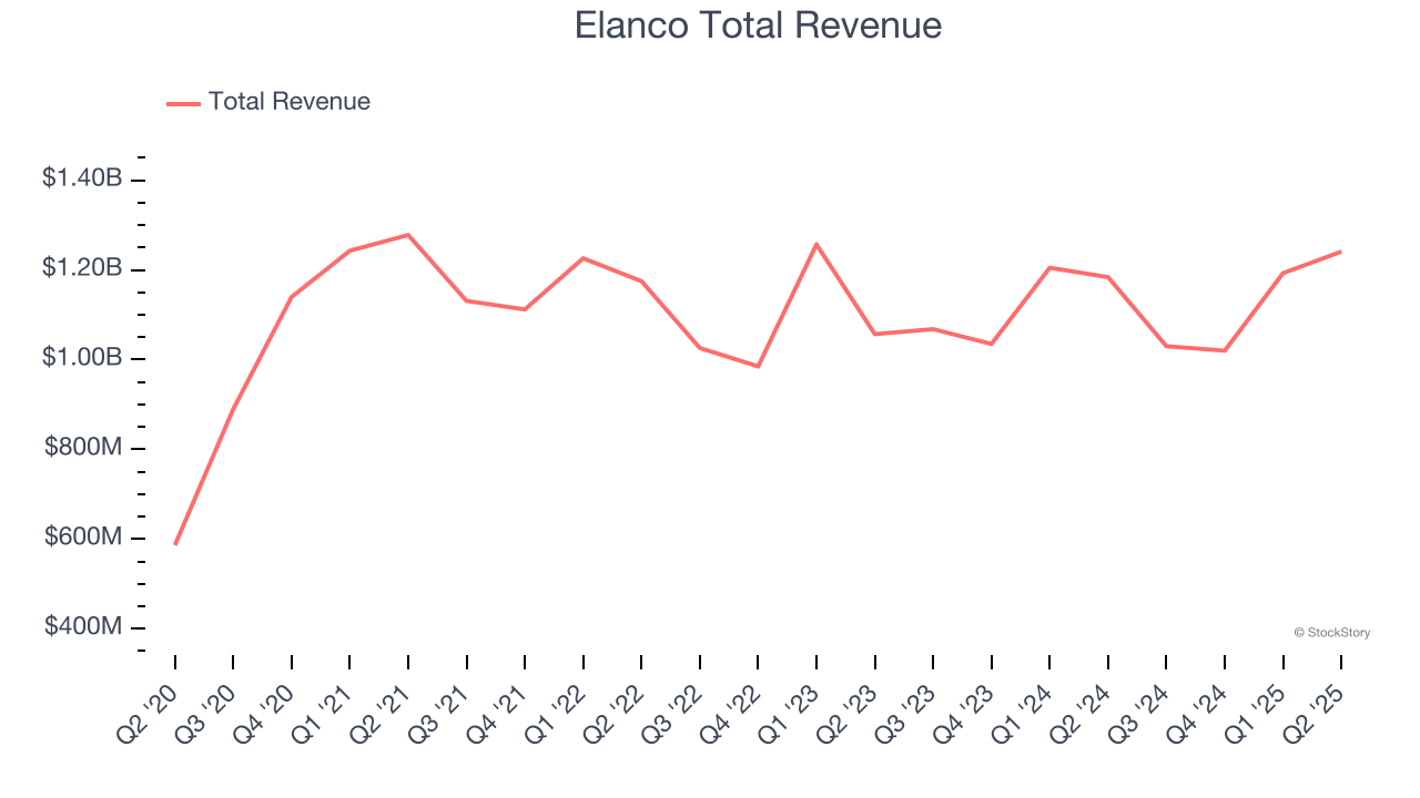 Elanco Total Revenue