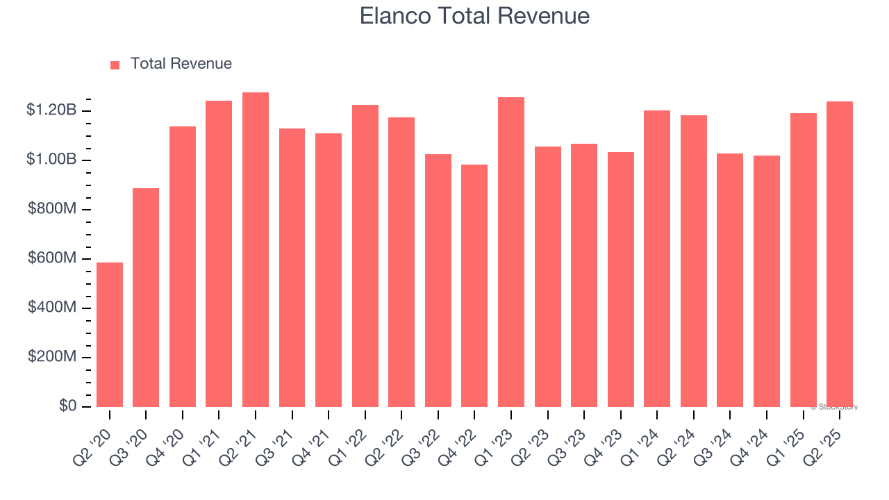 Elanco Total Revenue