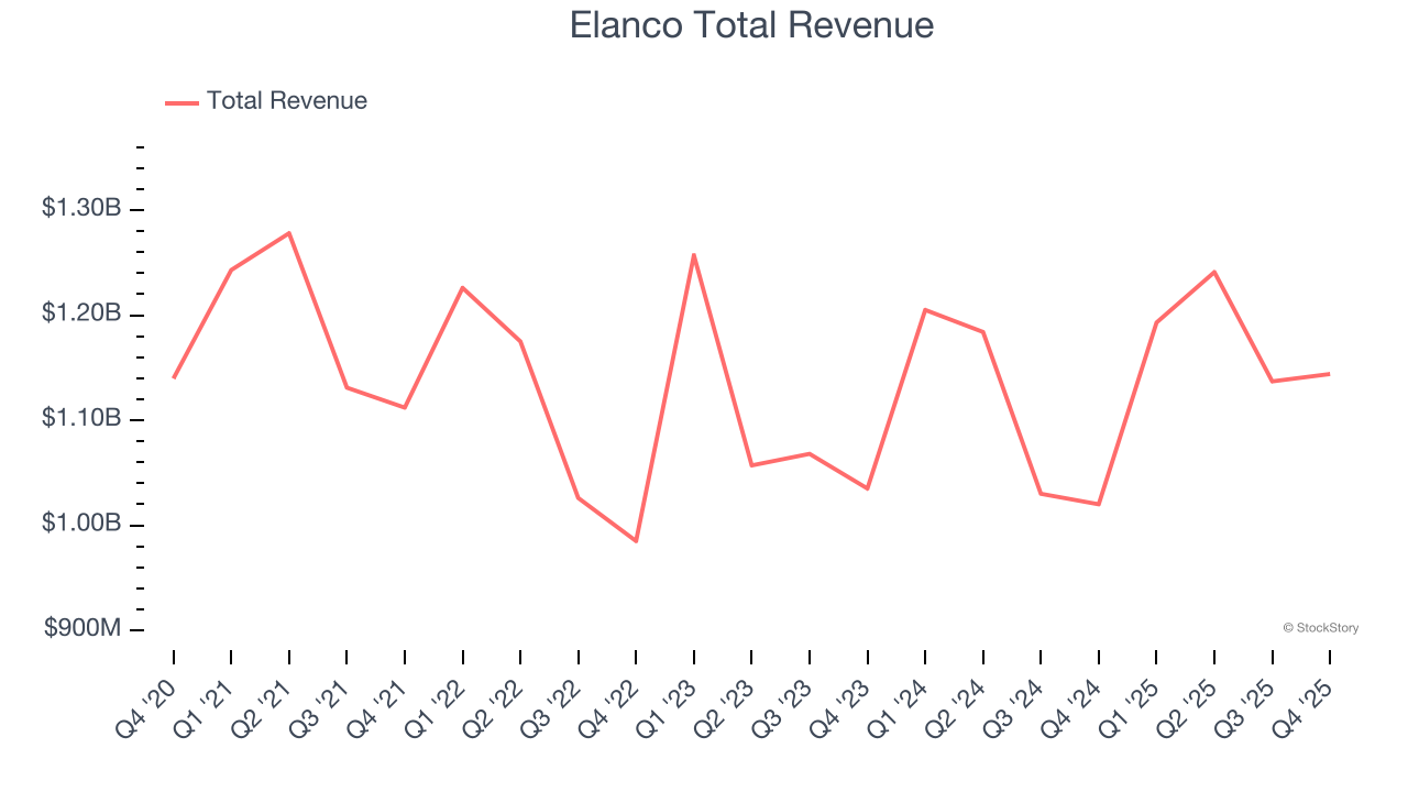 Elanco Total Revenue