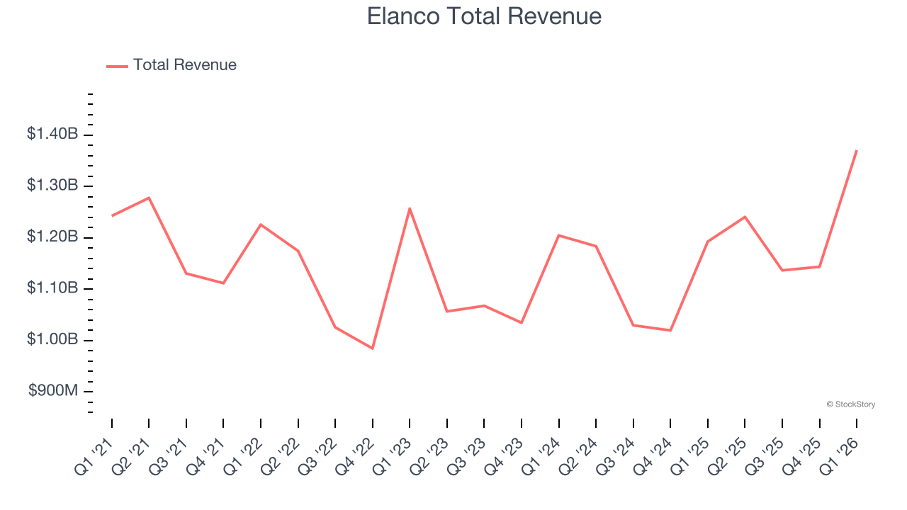 Elanco Total Revenue