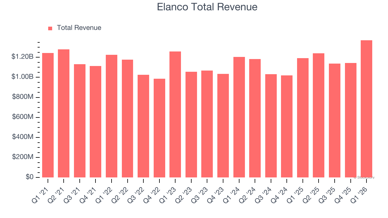 Elanco Total Revenue