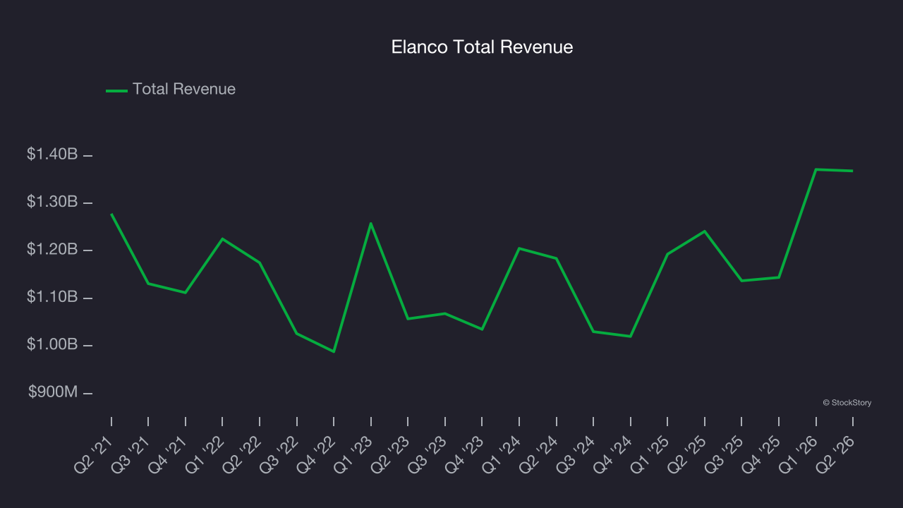 Elanco Total Revenue
