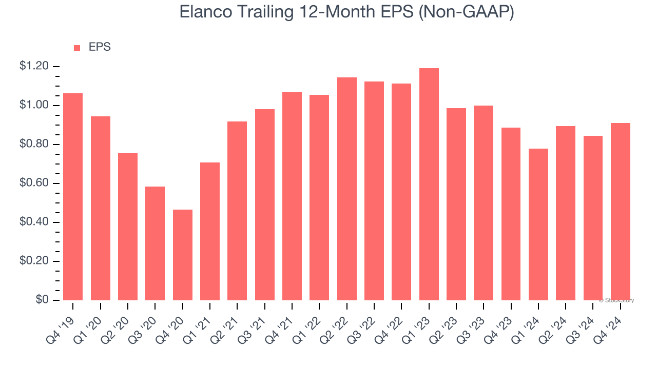 Elanco Trailing 12-Month EPS (Non-GAAP)