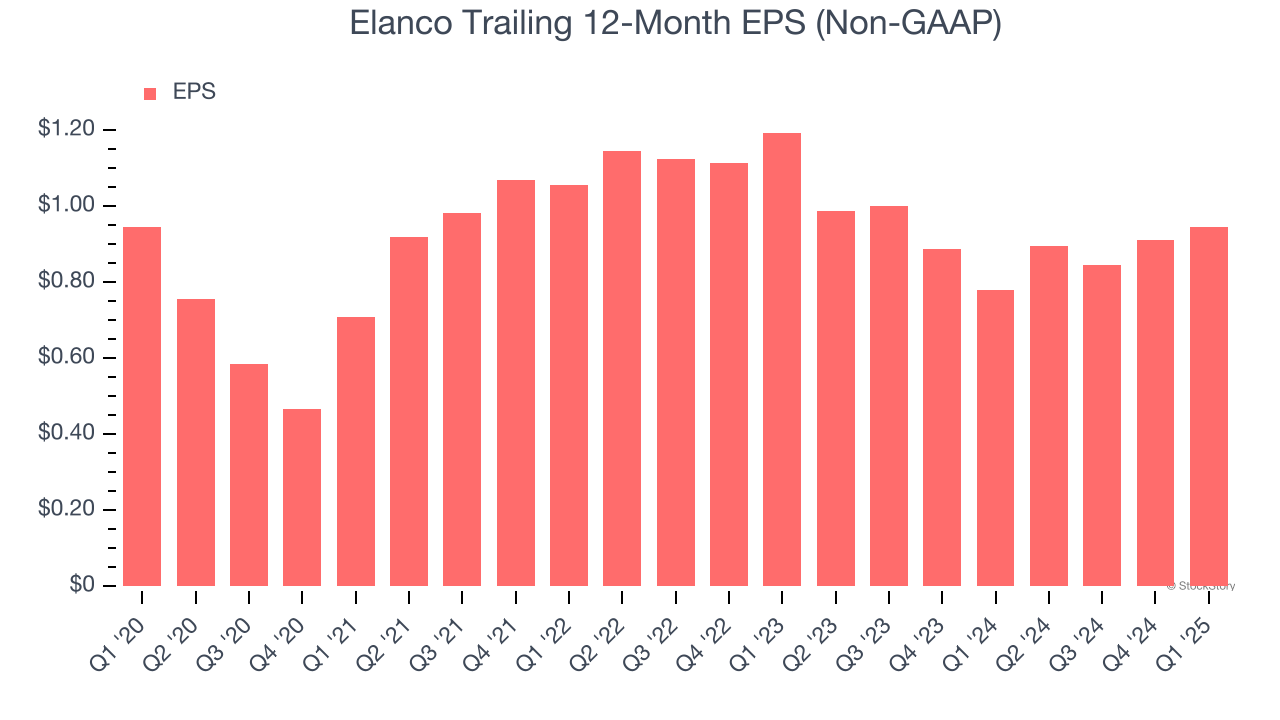 Elanco Trailing 12-Month EPS (Non-GAAP)