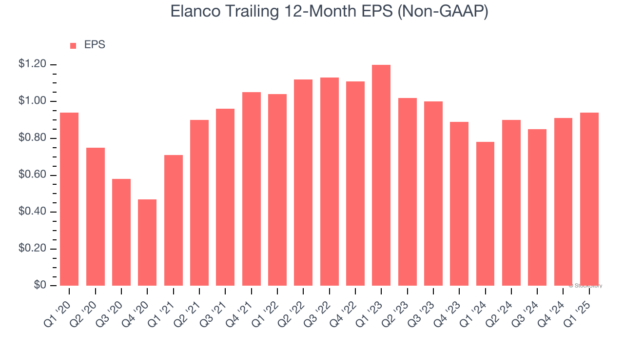 Elanco Trailing 12-Month EPS (Non-GAAP)