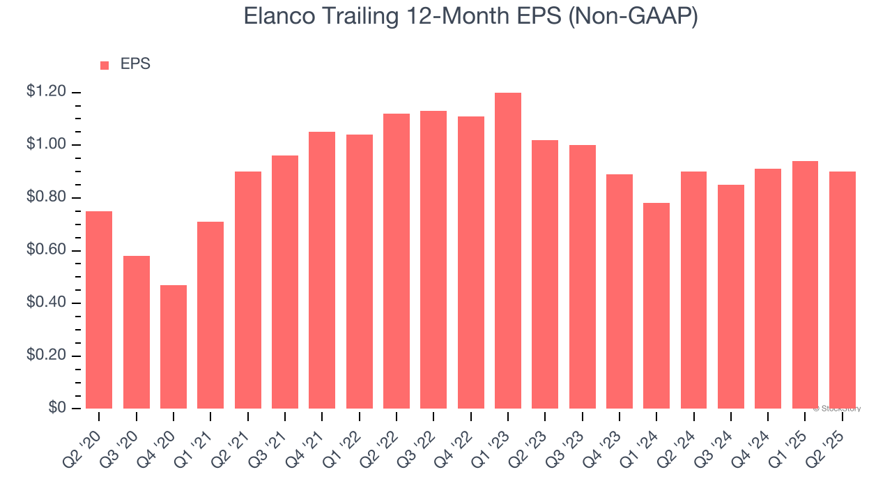 Elanco Trailing 12-Month EPS (Non-GAAP)
