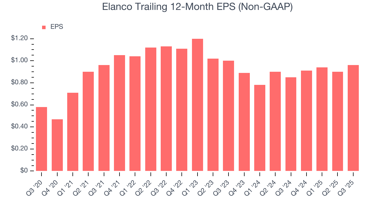 Elanco Trailing 12-Month EPS (Non-GAAP)