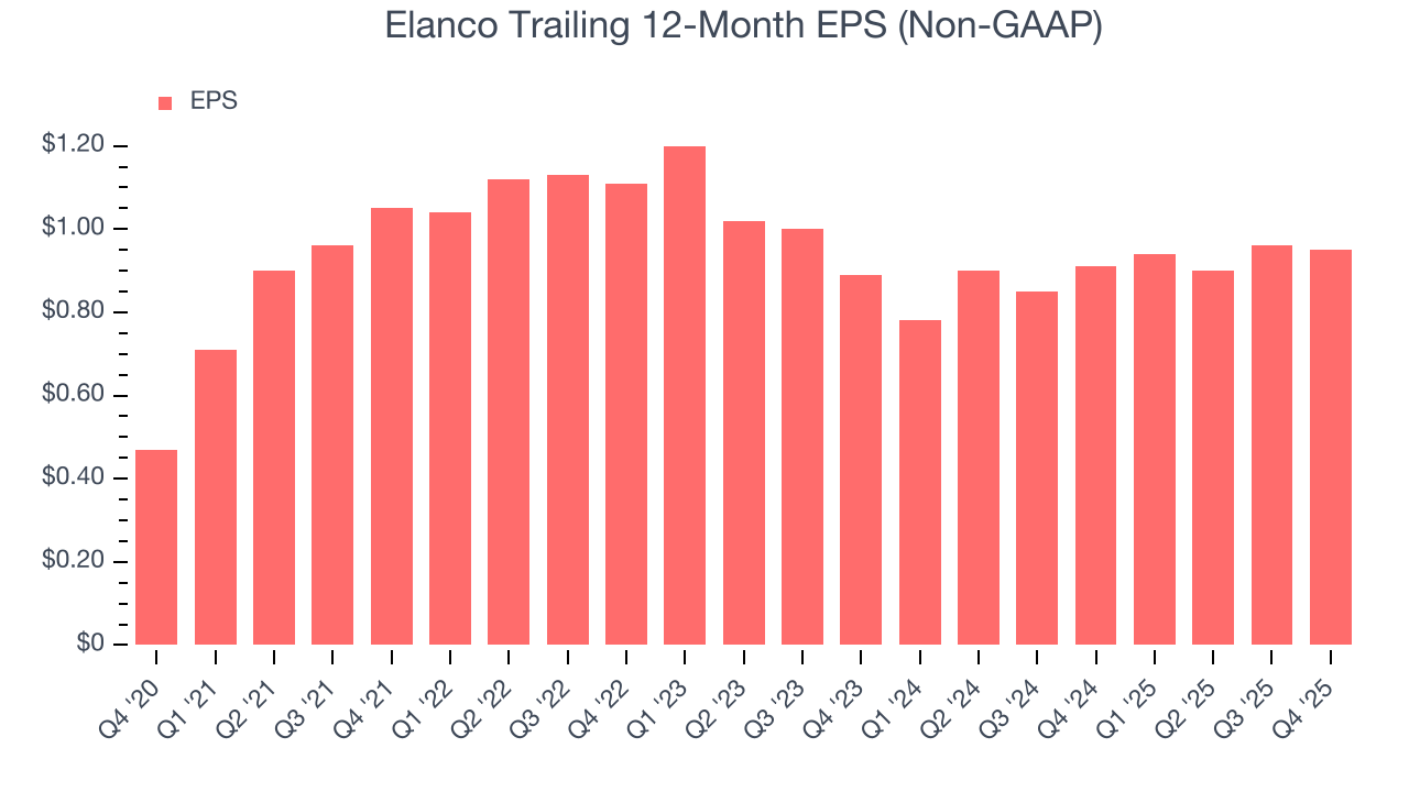 Elanco Trailing 12-Month EPS (Non-GAAP)