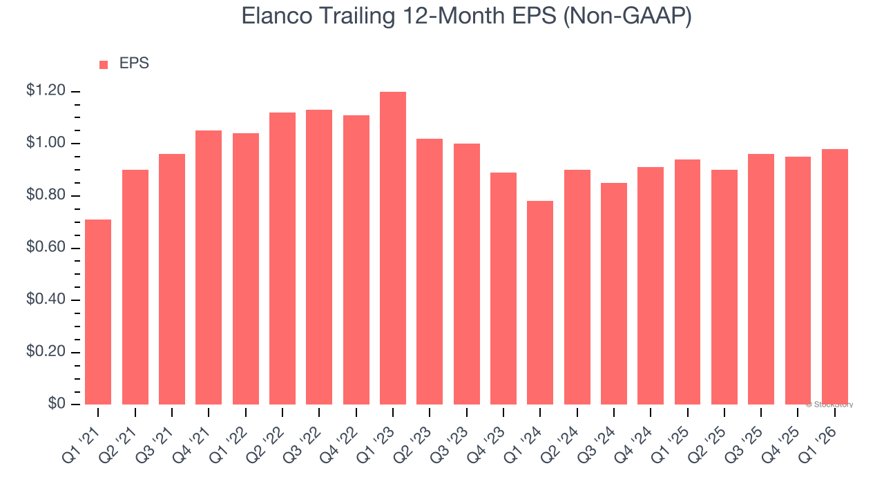 Elanco Trailing 12-Month EPS (Non-GAAP)