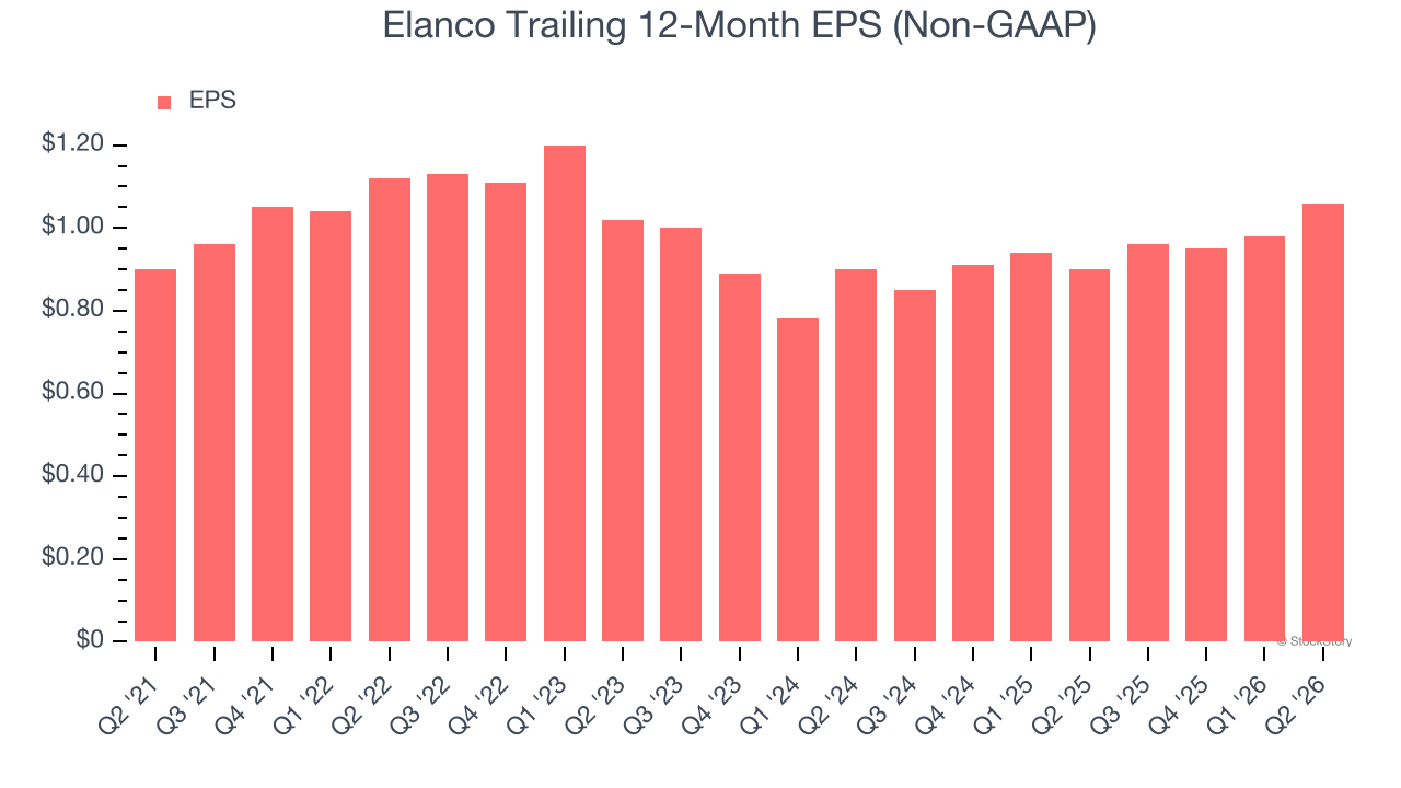 Elanco Trailing 12-Month EPS (Non-GAAP)