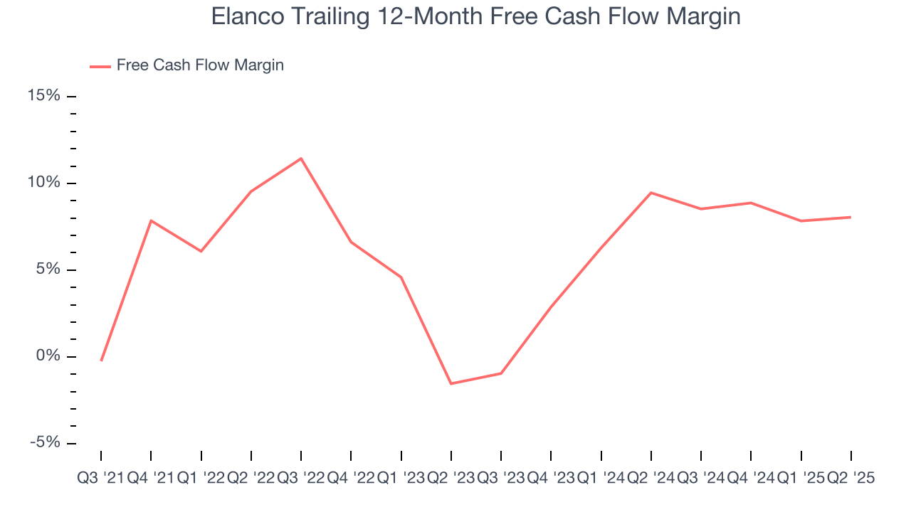 Elanco Trailing 12-Month Free Cash Flow Margin