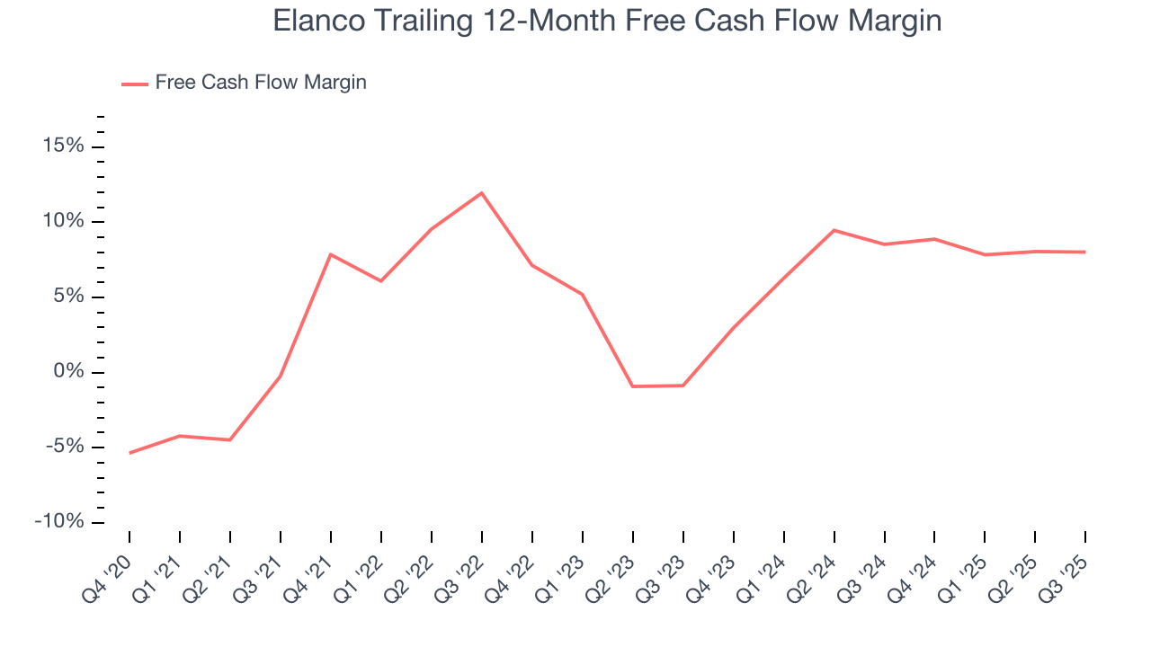 Elanco Trailing 12-Month Free Cash Flow Margin
