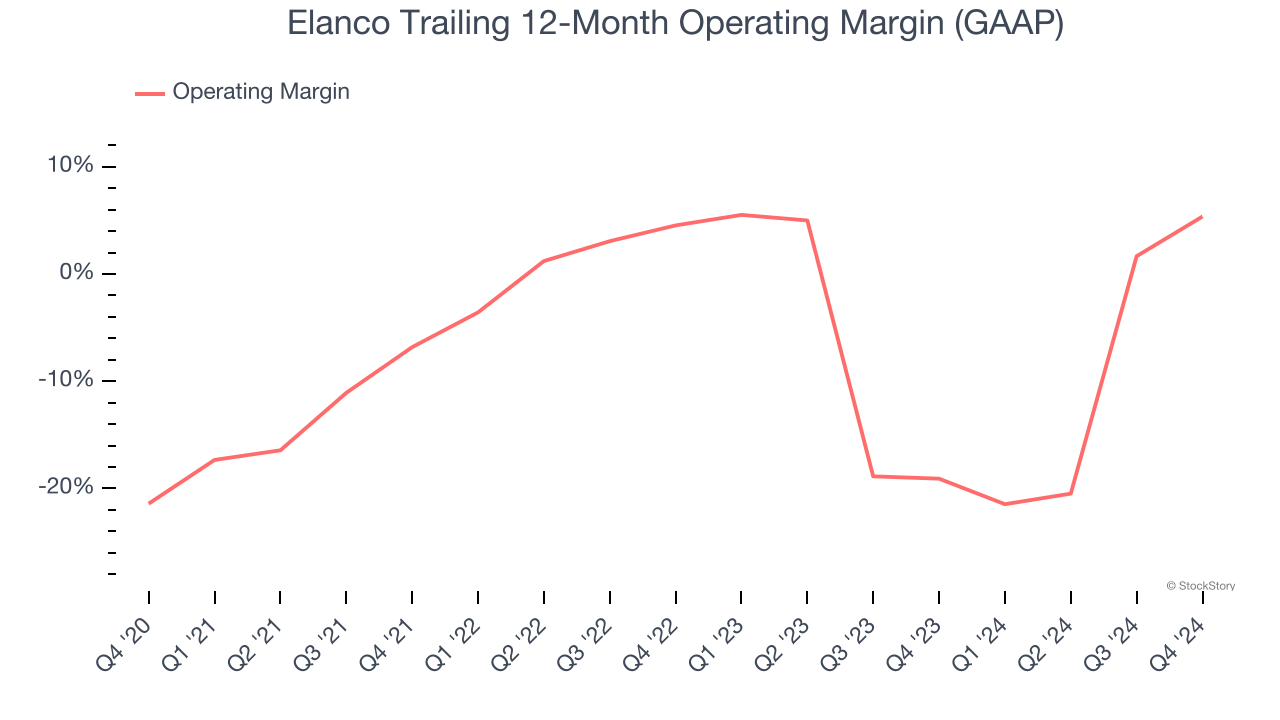 Elanco Trailing 12-Month Operating Margin (GAAP)