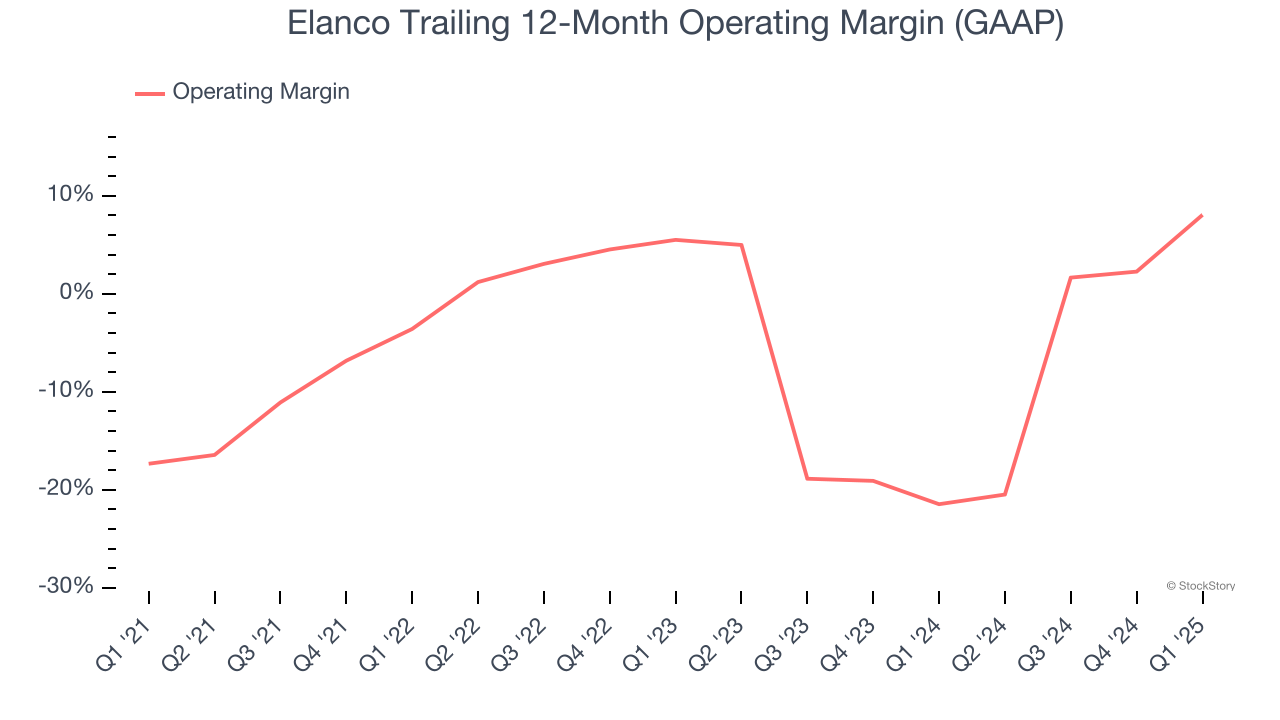 Elanco Trailing 12-Month Operating Margin (GAAP)