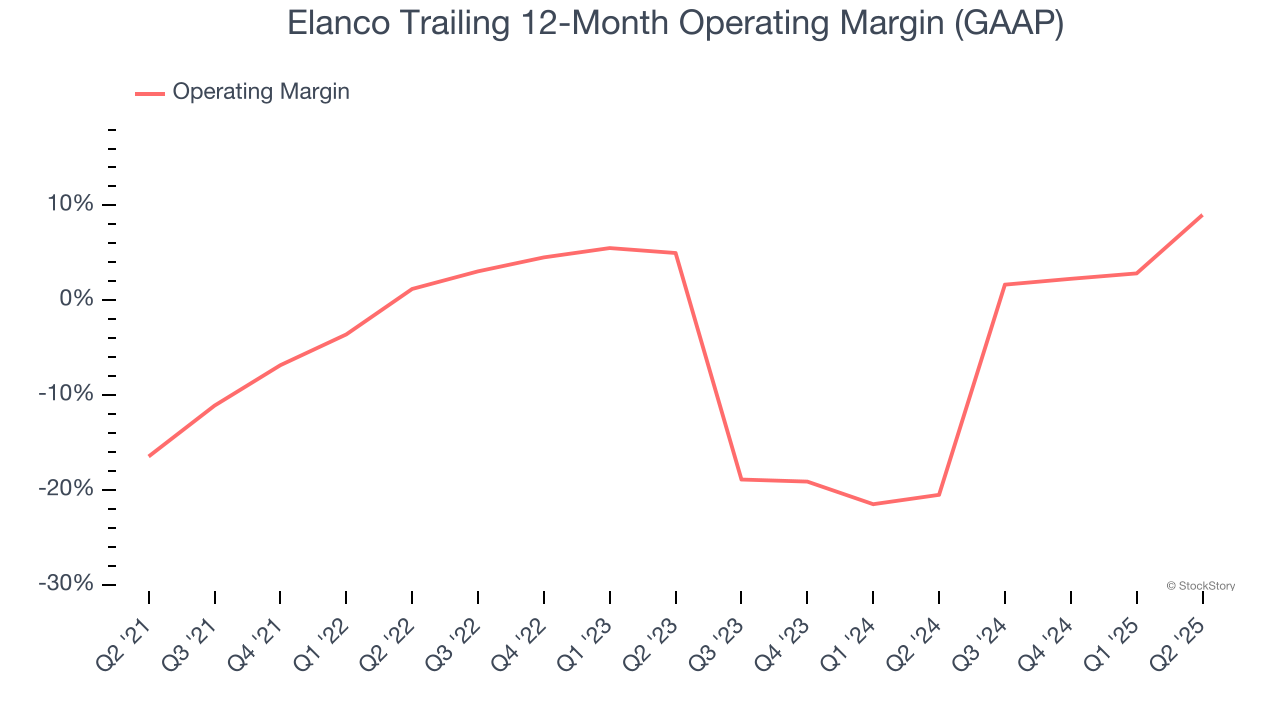 Elanco Trailing 12-Month Operating Margin (GAAP)