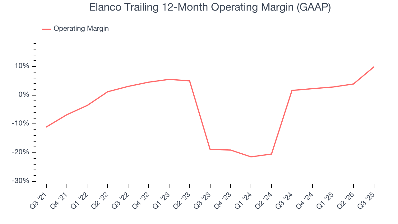 Elanco Trailing 12-Month Operating Margin (GAAP)