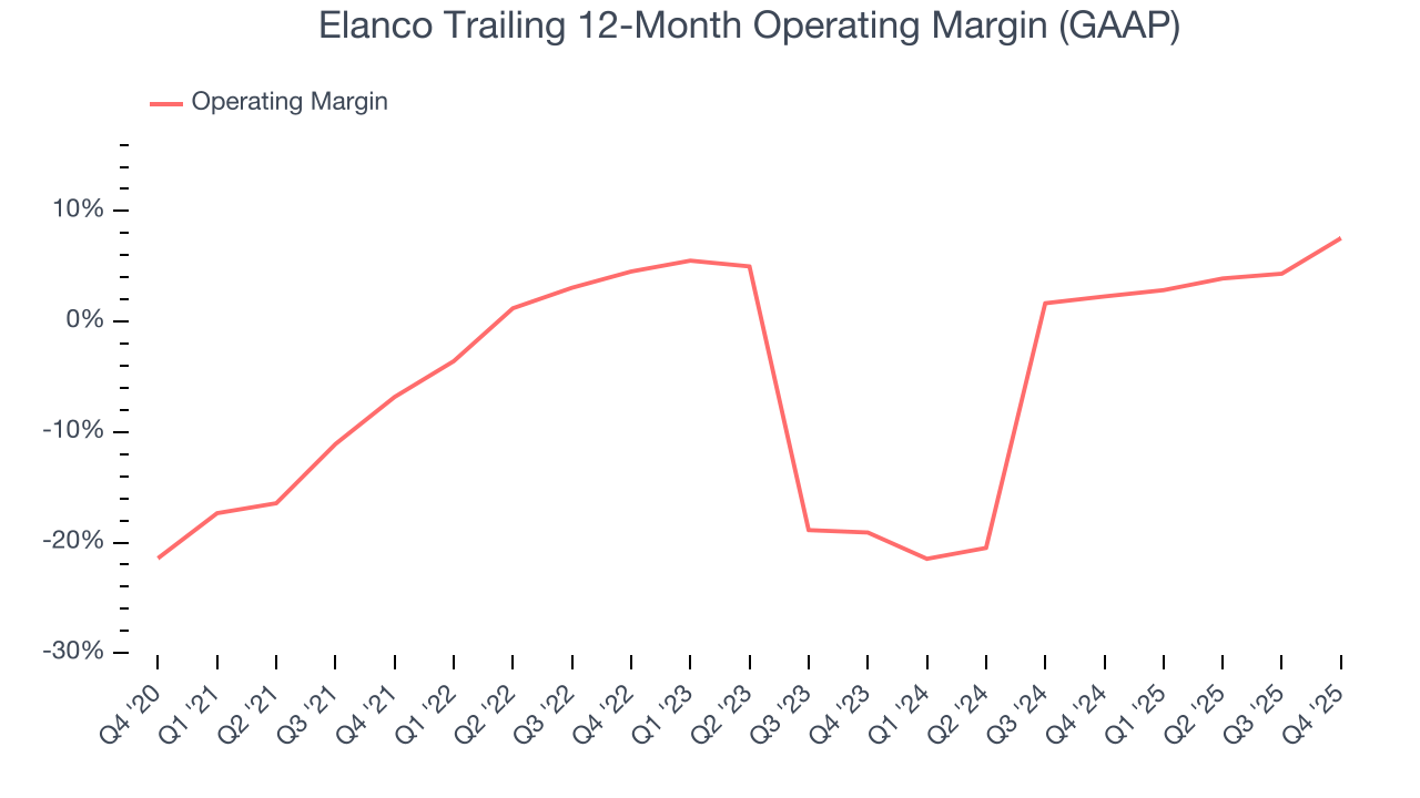 Elanco Trailing 12-Month Operating Margin (GAAP)