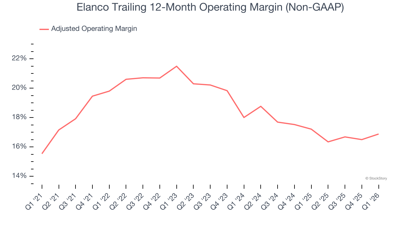 Elanco Trailing 12-Month Operating Margin (Non-GAAP)
