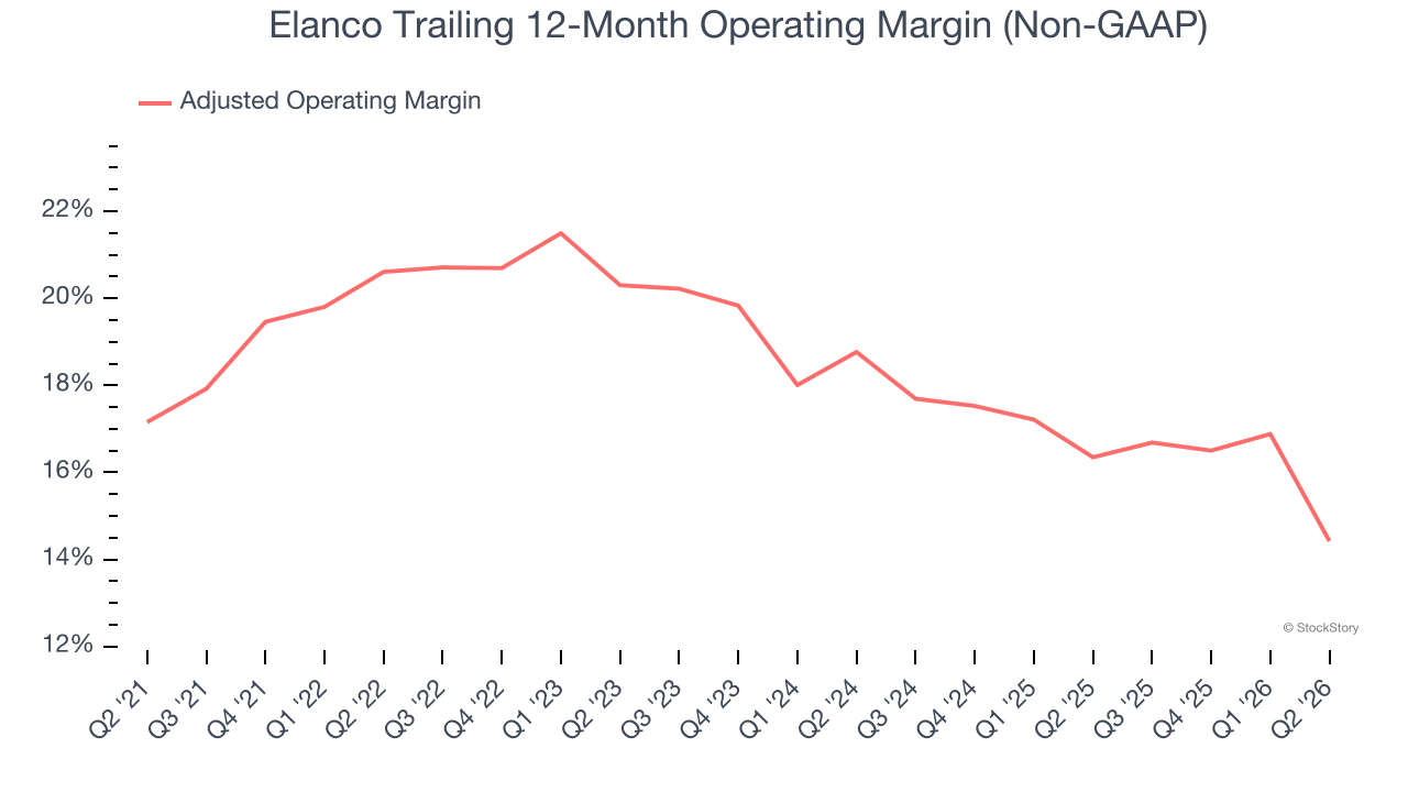 Elanco Trailing 12-Month Operating Margin (Non-GAAP)