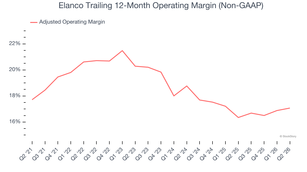 Elanco Trailing 12-Month Operating Margin (Non-GAAP)