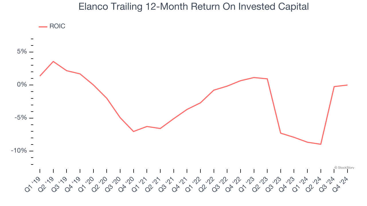 Elanco Trailing 12-Month Return On Invested Capital