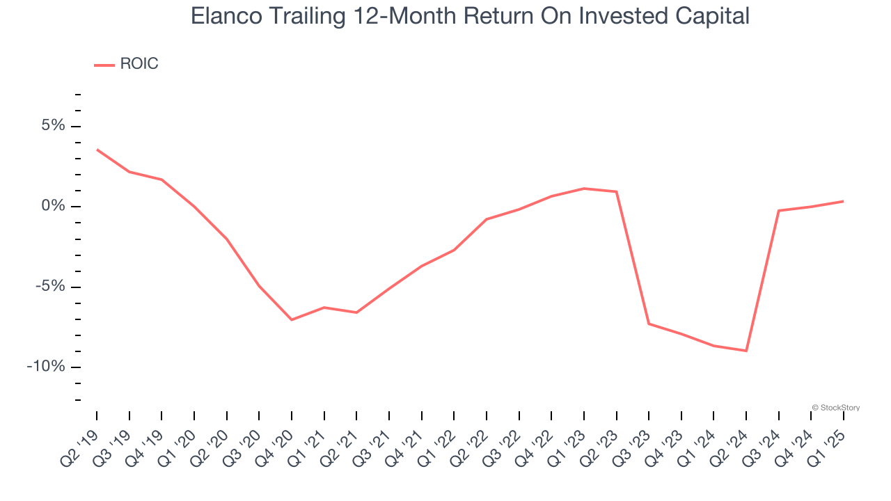 Elanco Trailing 12-Month Return On Invested Capital