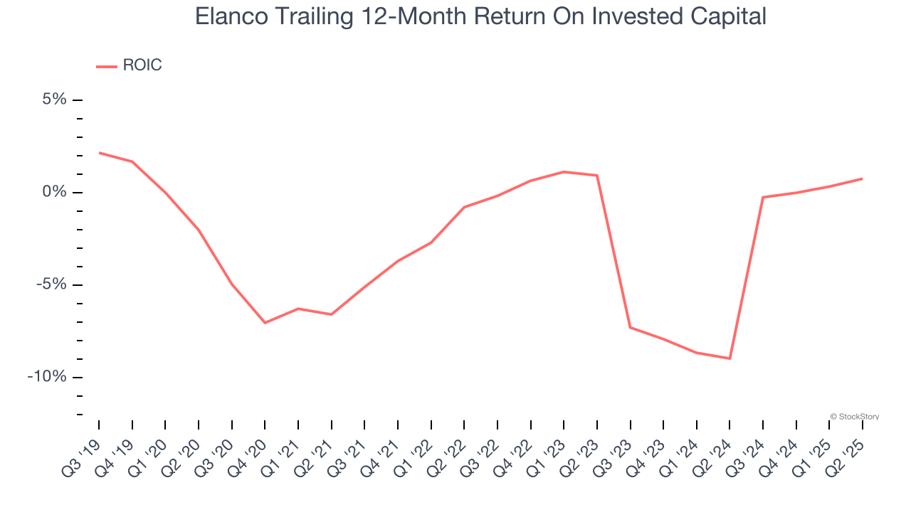 Elanco Trailing 12-Month Return On Invested Capital