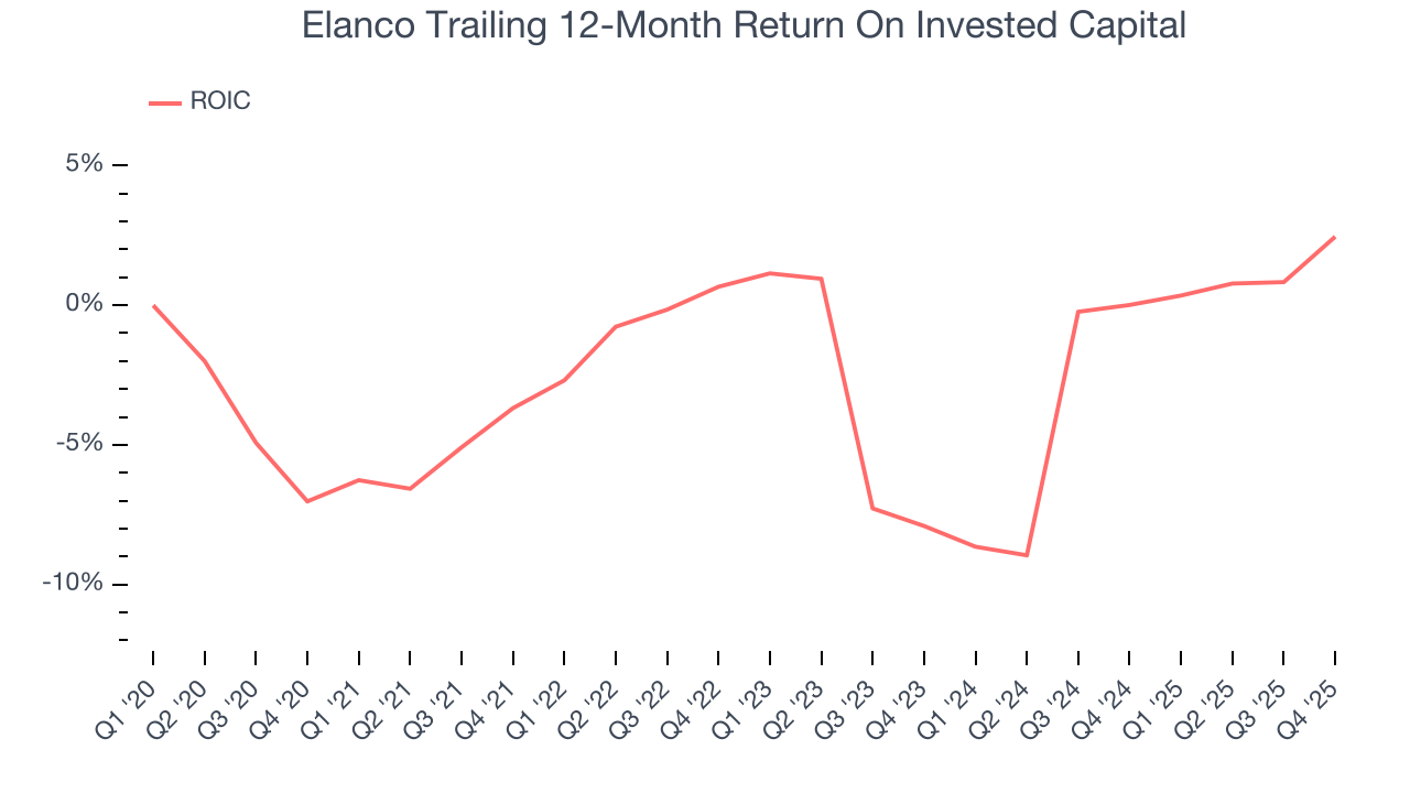 Elanco Trailing 12-Month Return On Invested Capital