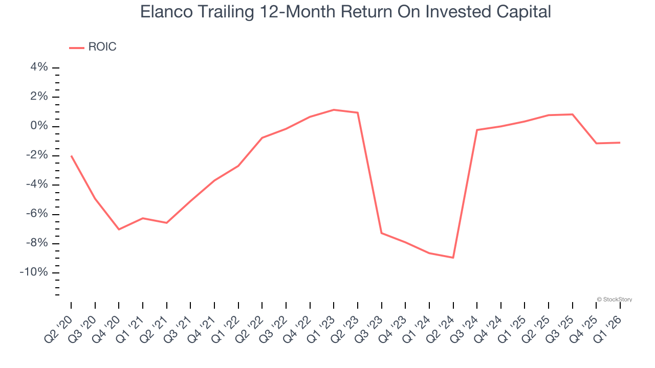 Elanco Trailing 12-Month Return On Invested Capital