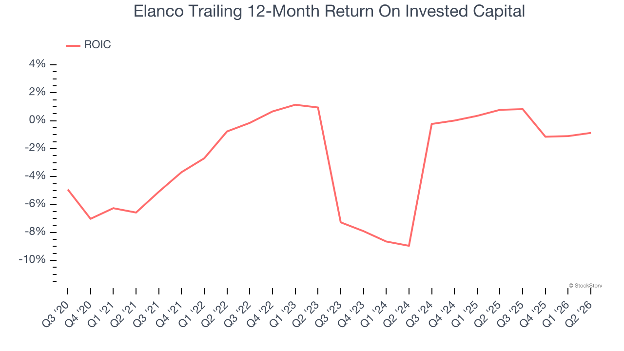 Elanco Trailing 12-Month Return On Invested Capital