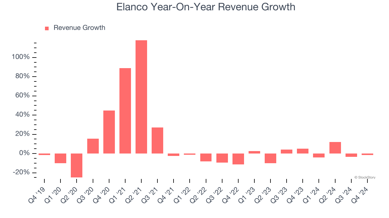 Elanco Year-On-Year Revenue Growth