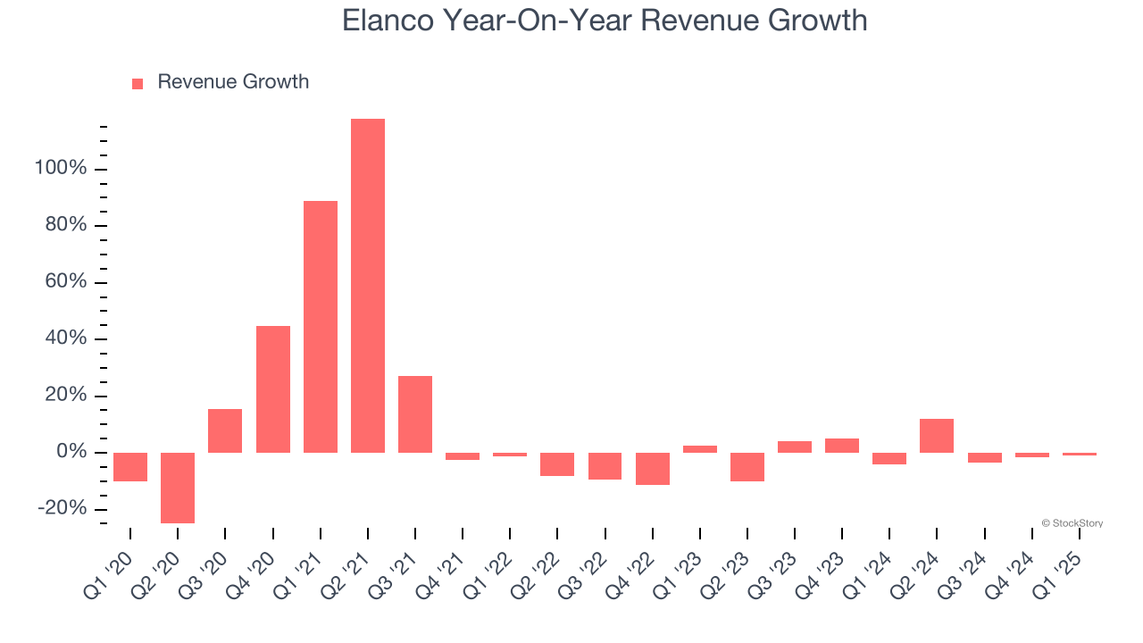 Elanco Year-On-Year Revenue Growth