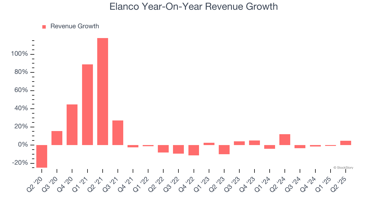 Elanco Year-On-Year Revenue Growth