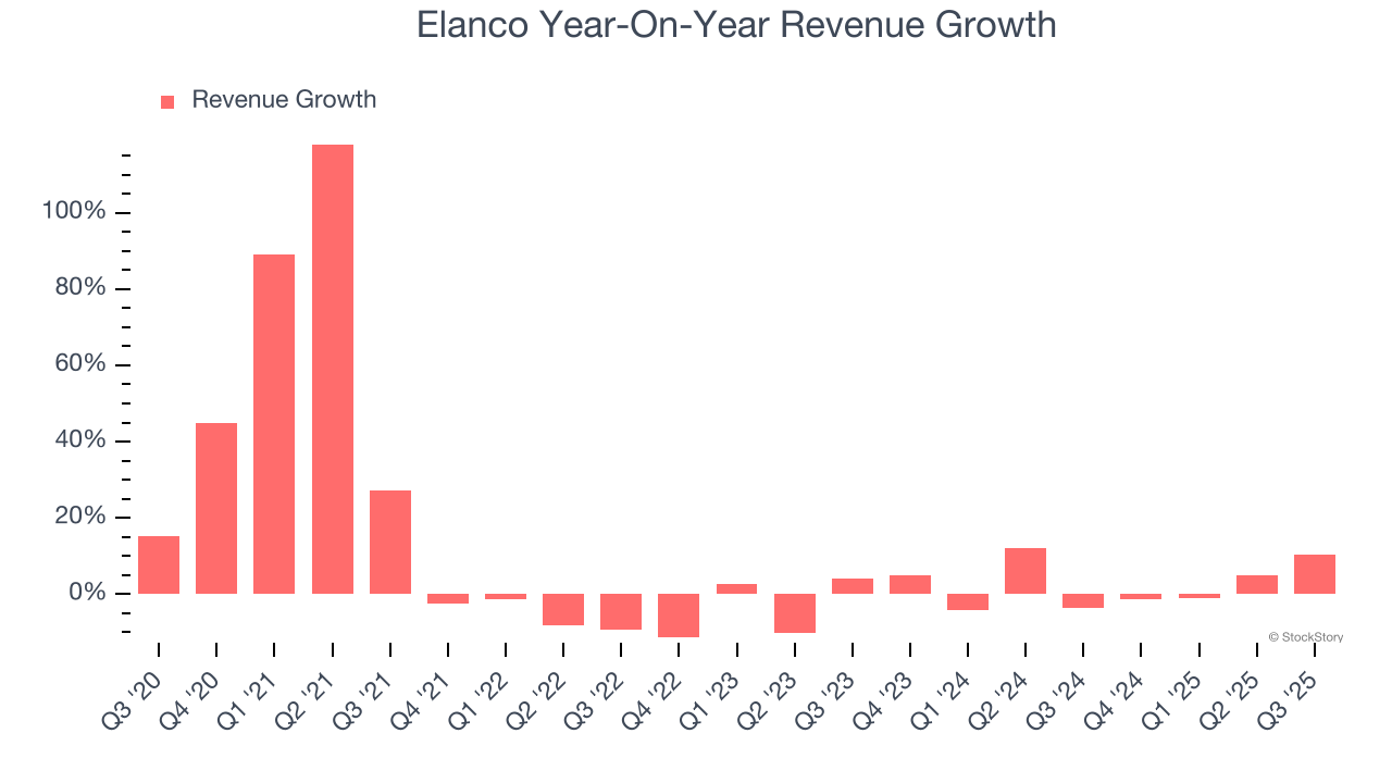 Elanco Year-On-Year Revenue Growth